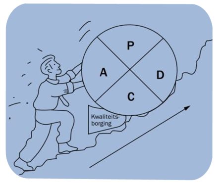 continue verbetering kaizen lean pdca